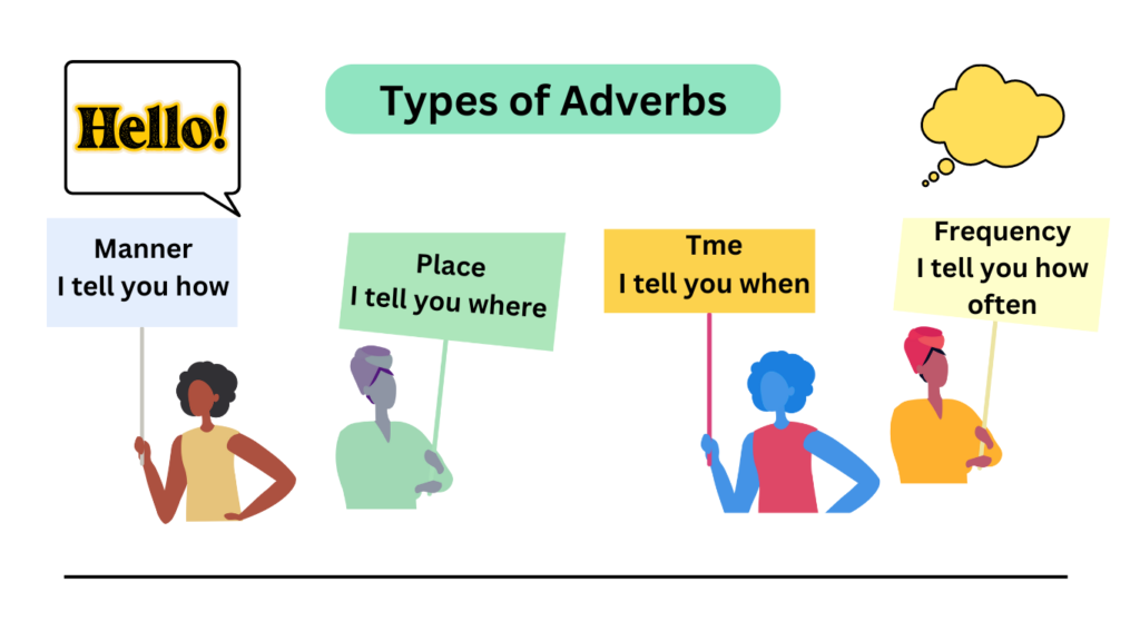 Understanding Adverbs: A Comprehensive Guide to Types, Functions, and Usage